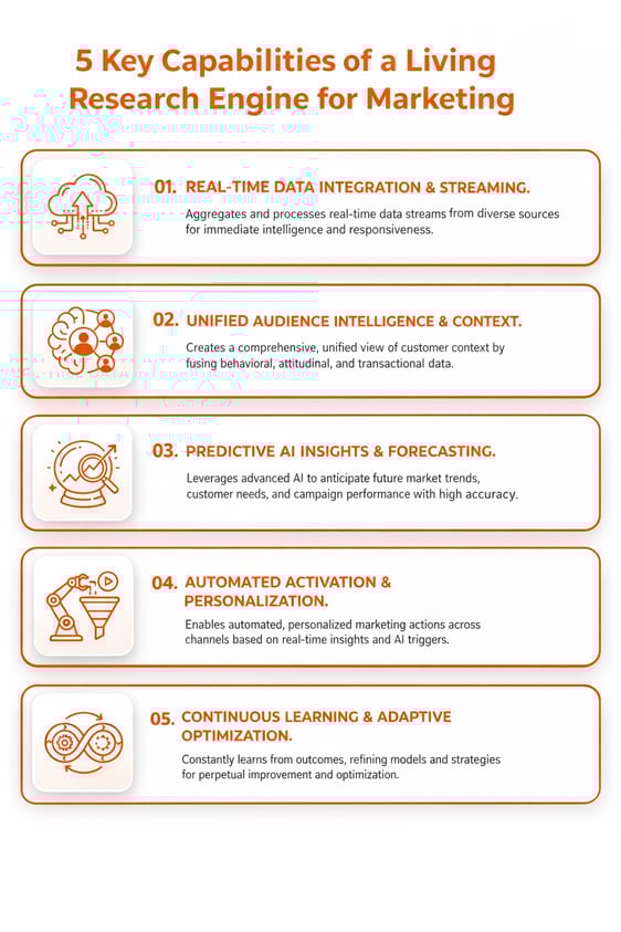 5 capabilities of a living research engine