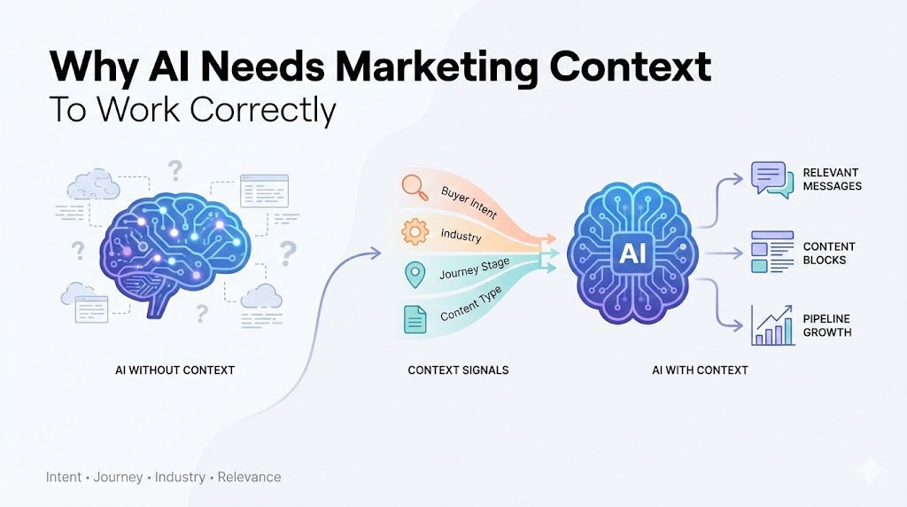 Why AI Needs Marketing Context&nbsp;To&nbsp;Work Correctly